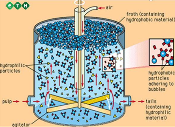 Sơ đồ 2 - Công nghệ tuyển nổi trong xử lý nước thải - ETH Sơ đồ 2 - Công nghệ tuyển nổi trong xử lý nước thải - ETH