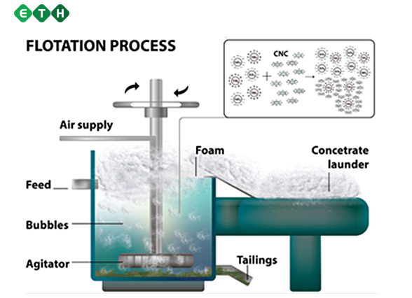 Sơ đồ 4 - Công nghệ tuyển nổi trong xử lý nước thải - ETH Sơ đồ 4 - Công nghệ tuyển nổi trong xử lý nước thải - ETH