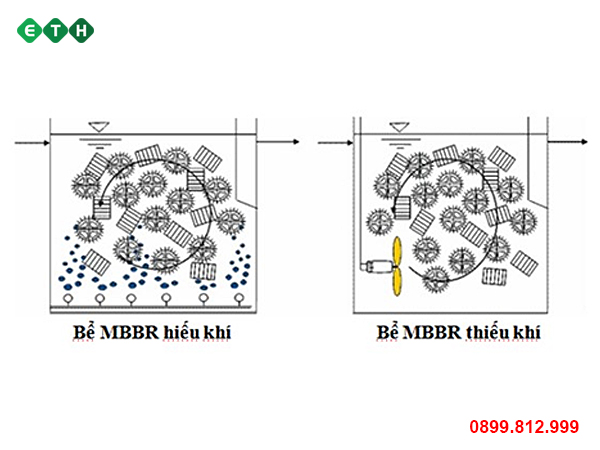 Sơ đồ 2 - Công nghệ xử lý nước thải MBBR - ETH
