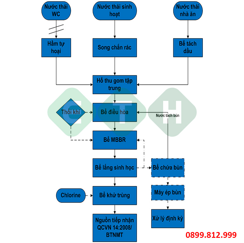 Lưu đồ công nghệ xử lý nước thải trường học - ETH Lưu đồ công nghệ xử lý nước thải trường học - ETH