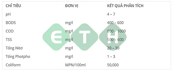 Bảng kết quả phân tích - Hệ thống xử lý nước thải nhà máy chế biến thực phẩm - ETH Bảng kết quả phân tích - Hệ thống xử lý nước thải nhà máy chế biến thực phẩm - ETH