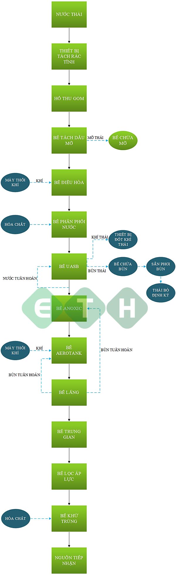 Sơ đồ - Hệ thống xử lý nước thải nhà máy chế biến thực phẩm - ETH Sơ đồ - Hệ thống xử lý nước thải nhà máy chế biến thực phẩm - ETH