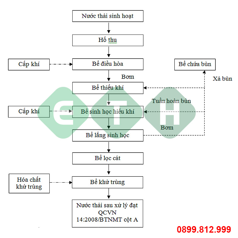 Sơ đồ Công nghệ xử lý nước thải sinh hoạt ETH Sơ đồ Công nghệ xử lý nước thải sinh hoạt ETH