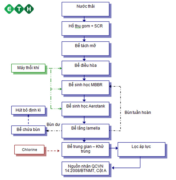 Xử lý nước thải nhà hàng, khách sạn 1 Sơ đồ - Xử lý nước thải nhà hàng khách sạn - ETH