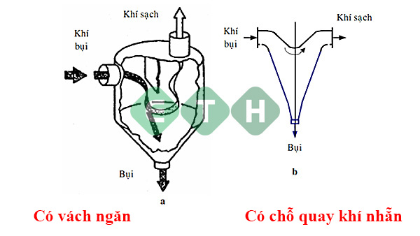 Xử lý bụi bằng thiết bị xử lý bụi buồng lắng vô cùng hiệu quả 6 Sơ đồ 6 - Thiết bị xử lý bụi buồng lắng - ETH