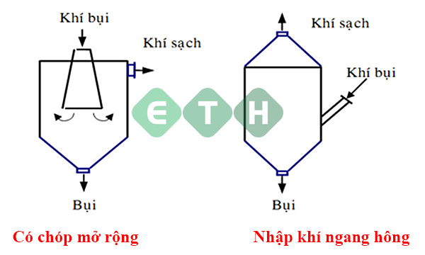 Xử lý bụi bằng thiết bị xử lý bụi buồng lắng vô cùng hiệu quả 7 Sơ đồ 7 - Thiết bị xử lý bụi buồng lắng - ETH
