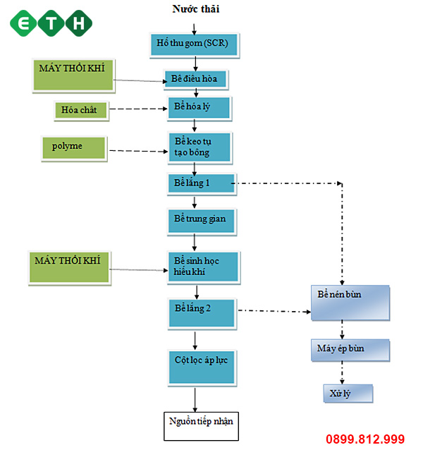 Sơ đồ - Công nghệ và quy trình xử lý nước thải bệnh viện - ETH