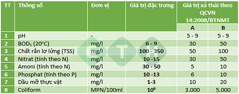 Thông số Xử lý nước thải sinh hoạt chung cư - ETH Thông số Xử lý nước thải sinh hoạt chung cư - ETH