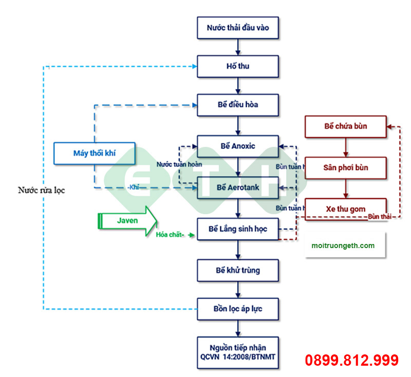 Lưu đồ sử lý nước thải sinh hoạt chung cư - ETH Lưu đồ sử lý nước thải sinh hoạt chung cư - ETH