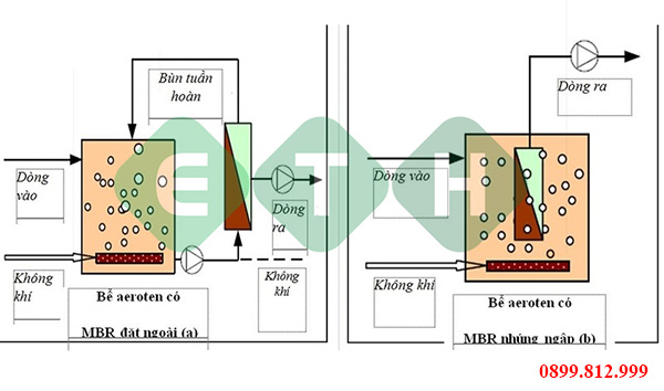 Hệ thống MBR đặt ngoài và nhúng ngập trong Aeroten Hệ thống MBR đặt ngoài và nhúng ngập trong Aeroten