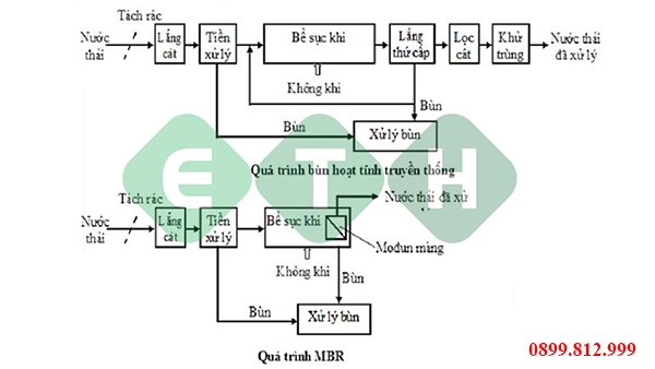 Sơ đồ - Nguyên lý hoạt động màng lọc MBR Sơ đồ - Nguyên lý hoạt động màng lọc MBR