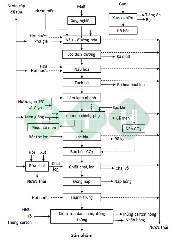 Sơ đồ - Hệ thống xử lý nước thải nhà máy bia mang lại hiệu quả cao - ETH Sơ đồ - Hệ thống xử lý nước thải nhà máy bia mang lại hiệu quả cao - ETH
