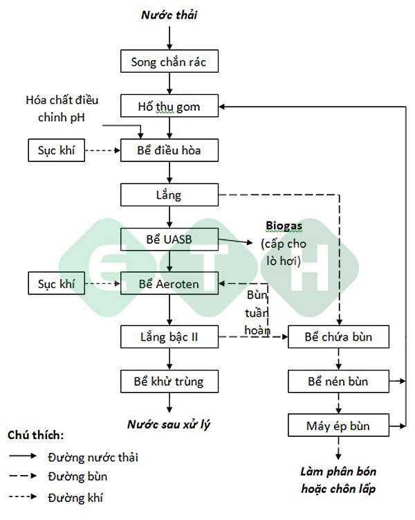 Sơ đồ 2 - Hệ thống xử lý nước thải nhà máy bia - ETH Sơ đồ 2 - Hệ thống xử lý nước thải nhà máy bia - ETH